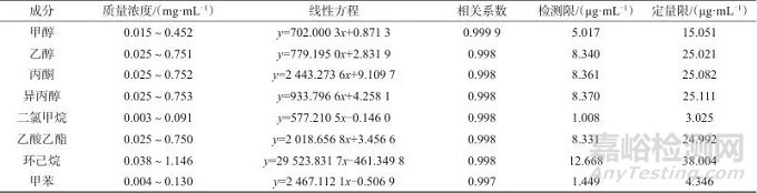 頂空氣相色譜法同時測定醋酸阿比特龍原料藥中8種殘留溶劑