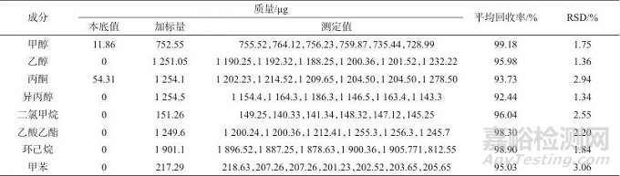頂空氣相色譜法同時測定醋酸阿比特龍原料藥中8種殘留溶劑
