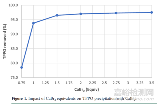 如何高效除去反應(yīng)中生成的三苯基氧膦副產(chǎn)物！