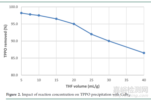 如何高效除去反應(yīng)中生成的三苯基氧膦副產(chǎn)物！