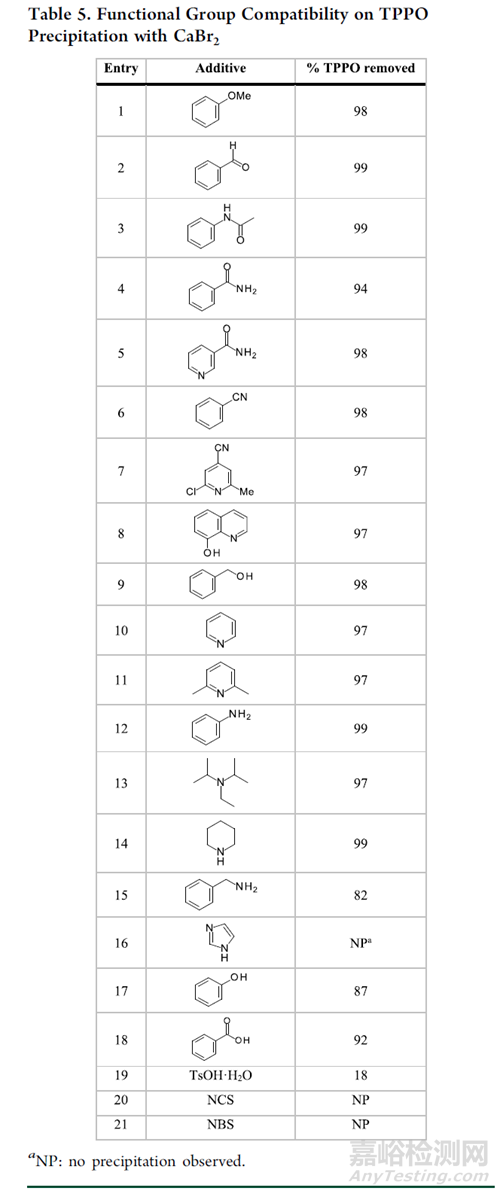 如何高效除去反應(yīng)中生成的三苯基氧膦副產(chǎn)物！