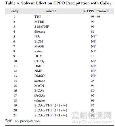 如何高效除去反應(yīng)中生成的三苯基氧膦副產(chǎn)物！