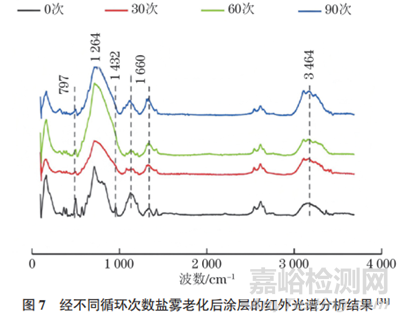 海洋工程裝備涂層失效機(jī)制與防護(hù)方法