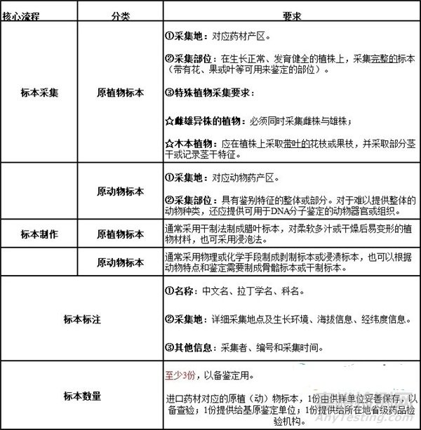 中藥材基原鑒定的4個(gè)核心要求