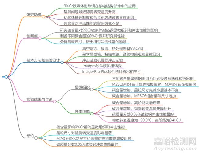 碳含量對(duì)9%Cr鐵素體耐熱鋼沖擊性能的影響