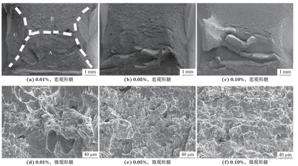碳含量對(duì)9%Cr鐵素體耐熱鋼沖擊性能的影響