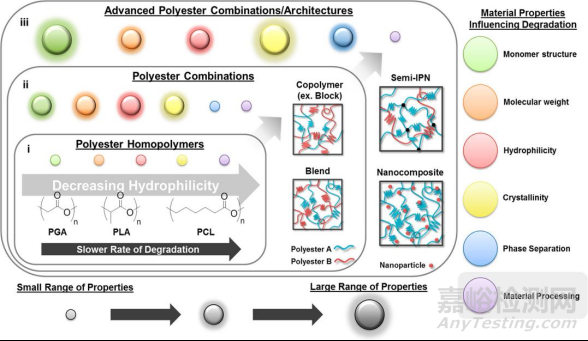 生物可降解聚酯材料的四大性能優(yōu)勢