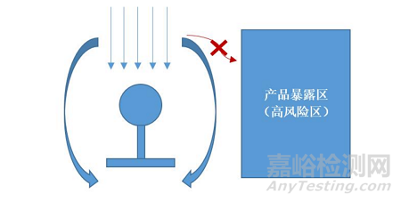 T/TPPA-2025《醫(yī)藥工業(yè)潔凈室（區(qū)）單向流設備 氣流可視化測試技術規(guī)范》發(fā)布！