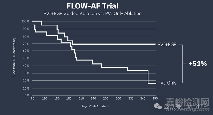 波科開啟自己房顫標測+PFA臨床研究，不再依賴強生和雅培三維標測