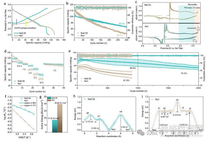 O3型鈉電正極高R值穩(wěn)定機(jī)制解析