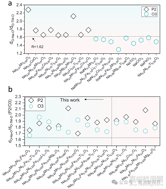 O3型鈉電正極高R值穩(wěn)定機(jī)制解析