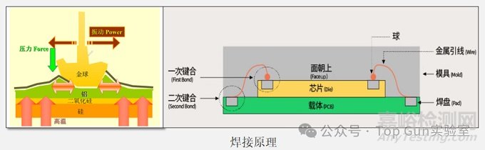 半導(dǎo)體Wire Bonding（WB、壓焊、Bonding、引線鍵合以及絲焊）原理、工藝及可靠性技術(shù)詳解