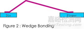 半導(dǎo)體Wire Bonding（WB、壓焊、Bonding、引線鍵合以及絲焊）原理、工藝及可靠性技術(shù)詳解