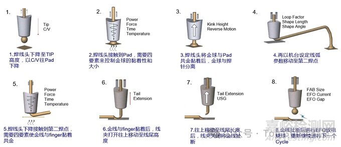 半導(dǎo)體Wire Bonding（WB、壓焊、Bonding、引線鍵合以及絲焊）原理、工藝及可靠性技術(shù)詳解