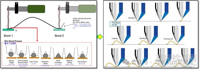 半導(dǎo)體Wire Bonding（WB、壓焊、Bonding、引線鍵合以及絲焊）原理、工藝及可靠性技術(shù)詳解