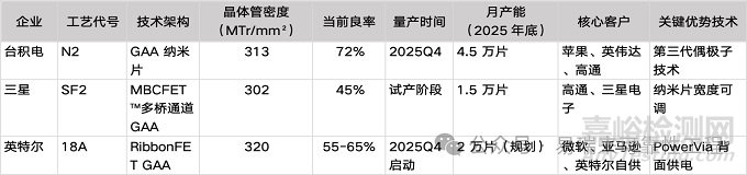 全球2nm芯片技術路線、量產進度及國產形勢與5年發(fā)展趨勢
