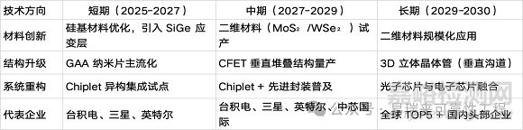 全球2nm芯片技術路線、量產進度及國產形勢與5年發(fā)展趨勢