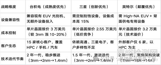 全球2nm芯片技術路線、量產進度及國產形勢與5年發(fā)展趨勢