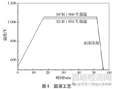 固溶工藝下不銹鋼顯微組織和性能研究