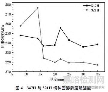 固溶工藝下不銹鋼顯微組織和性能研究