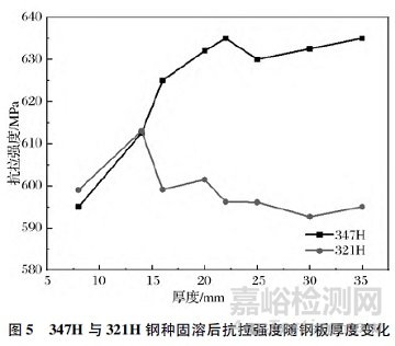 固溶工藝下不銹鋼顯微組織和性能研究
