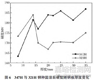 固溶工藝下不銹鋼顯微組織和性能研究