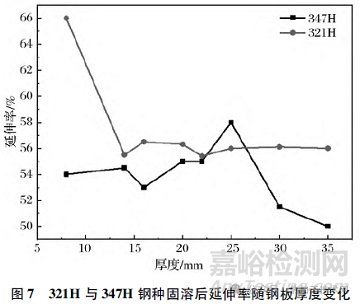 固溶工藝下不銹鋼顯微組織和性能研究