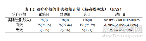 醫(yī)療器械臨床試驗中的定性非劣效兩平行組試驗設(shè)計類型