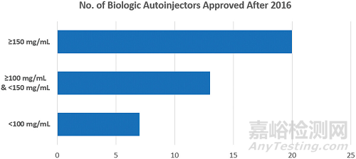 FDA 批準的基于PFS的自動注射器演變、市場趨勢和開發(fā)挑戰(zhàn)