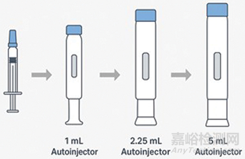 FDA 批準的基于PFS的自動注射器演變、市場趨勢和開發(fā)挑戰(zhàn)