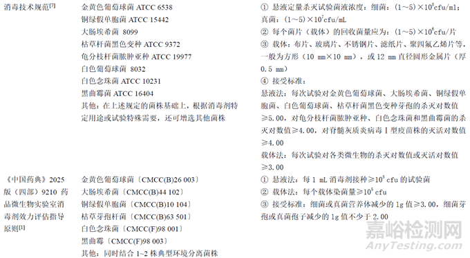 GMP現(xiàn)場檢查中藥品生產(chǎn)企業(yè)消毒劑效力驗證要點分析