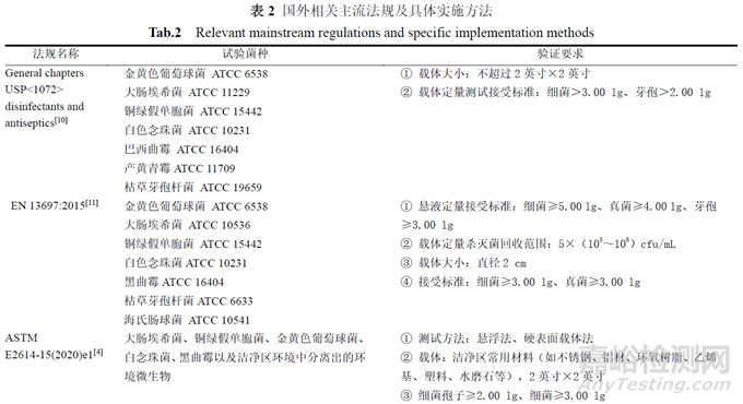 GMP現(xiàn)場檢查中藥品生產(chǎn)企業(yè)消毒劑效力驗證要點分析