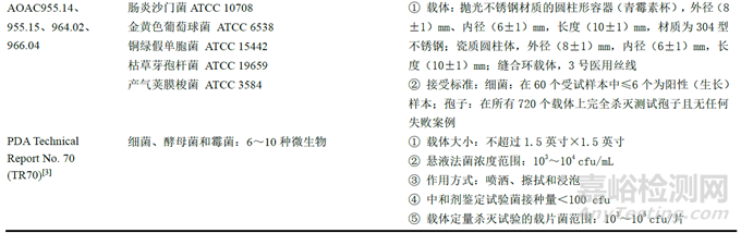 GMP現(xiàn)場檢查中藥品生產(chǎn)企業(yè)消毒劑效力驗證要點分析