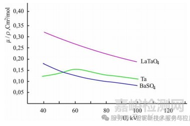稀土元素鉭酸鹽及其固溶體的新型 X 射線造影劑研究進(jìn)展