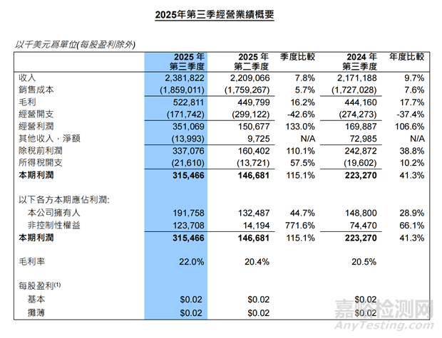 中芯國(guó)際趙海軍：產(chǎn)能供不應(yīng)求，年?duì)I收預(yù)計(jì)首破90億美元