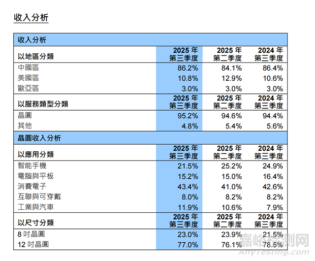 中芯國(guó)際趙海軍：產(chǎn)能供不應(yīng)求，年?duì)I收預(yù)計(jì)首破90億美元