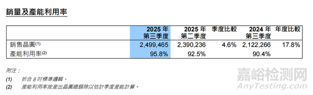 中芯國(guó)際趙海軍：產(chǎn)能供不應(yīng)求，年?duì)I收預(yù)計(jì)首破90億美元