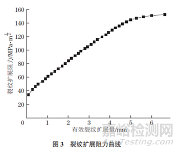 不銹鋼薄板平面應(yīng)力斷裂韌度檢測(cè)方法與過(guò)程