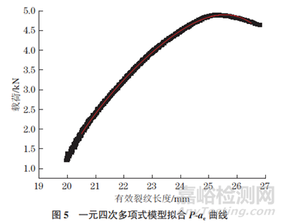 不銹鋼薄板平面應(yīng)力斷裂韌度檢測(cè)方法與過(guò)程