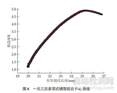 不銹鋼薄板平面應(yīng)力斷裂韌度檢測(cè)方法與過(guò)程