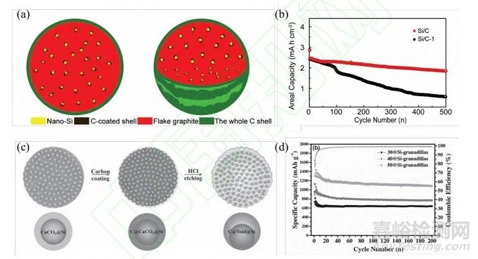 化學(xué)氣相沉積法在硅碳負(fù)極中的應(yīng)用
