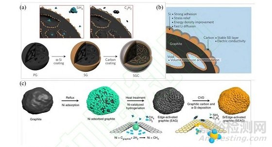 化學(xué)氣相沉積法在硅碳負(fù)極中的應(yīng)用