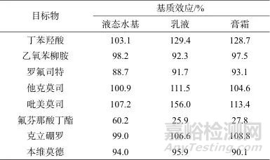 超高效液相色譜-三重四級(jí)桿質(zhì)譜法測定化妝品中8種外用非甾體類抗炎藥