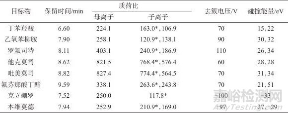 超高效液相色譜-三重四級(jí)桿質(zhì)譜法測定化妝品中8種外用非甾體類抗炎藥