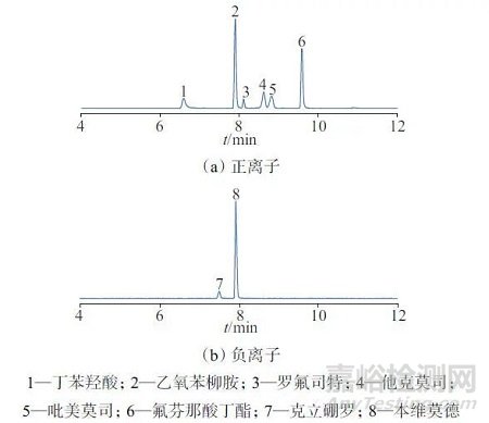 超高效液相色譜-三重四級(jí)桿質(zhì)譜法測定化妝品中8種外用非甾體類抗炎藥