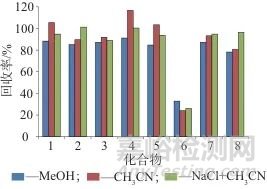 超高效液相色譜-三重四級(jí)桿質(zhì)譜法測定化妝品中8種外用非甾體類抗炎藥