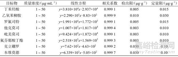 超高效液相色譜-三重四級(jí)桿質(zhì)譜法測定化妝品中8種外用非甾體類抗炎藥