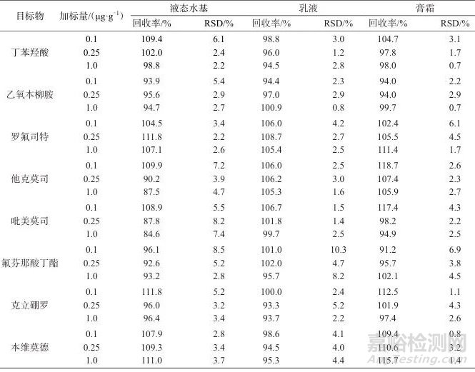 超高效液相色譜-三重四級(jí)桿質(zhì)譜法測定化妝品中8種外用非甾體類抗炎藥