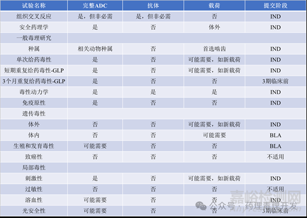 ADC藥物非臨床研究策略及案例分享