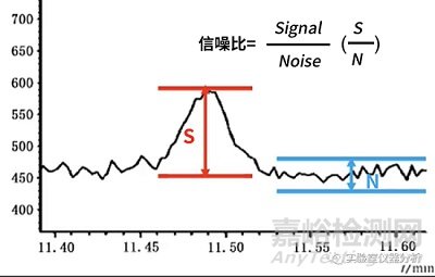 分析方法學驗證中的檢測限和定量限